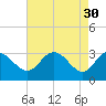 Northbury tide chart for Sunday, April 30, 2023