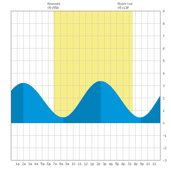 Northbury tide chart for Monday, April 3, 2023