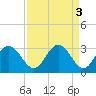 Northbury tide chart for Monday, April 3, 2023