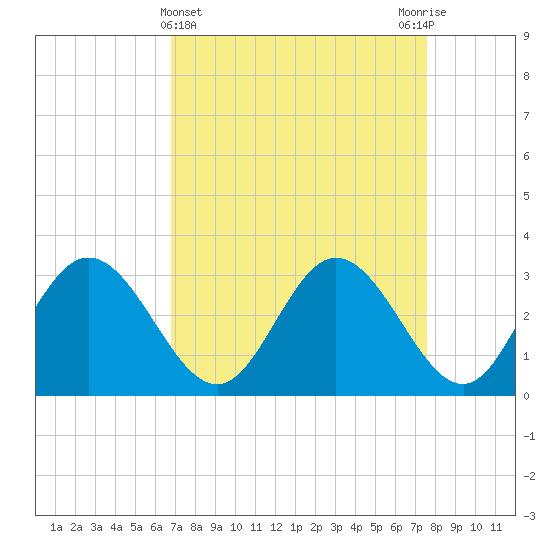 Northbury tide chart for Tuesday, April 4, 2023