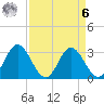 Northbury tide chart for Thursday, April 6, 2023