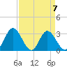 Northbury tide chart for Friday, April 7, 2023
