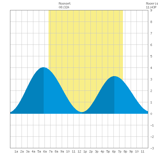 Northbury tide chart for Sunday, April 9, 2023