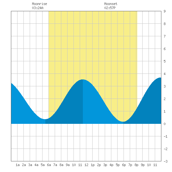 Northbury tide chart for Sunday, May 14, 2023