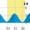 Northbury tide chart for Sunday, May 14, 2023