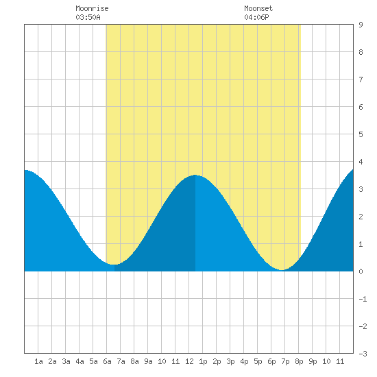 Northbury tide chart for Monday, May 15, 2023