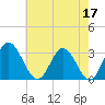 Northbury tide chart for Wednesday, May 17, 2023