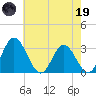 Northbury tide chart for Friday, May 19, 2023