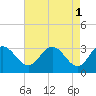 Northbury tide chart for Monday, May 1, 2023