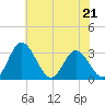 Northbury tide chart for Sunday, May 21, 2023