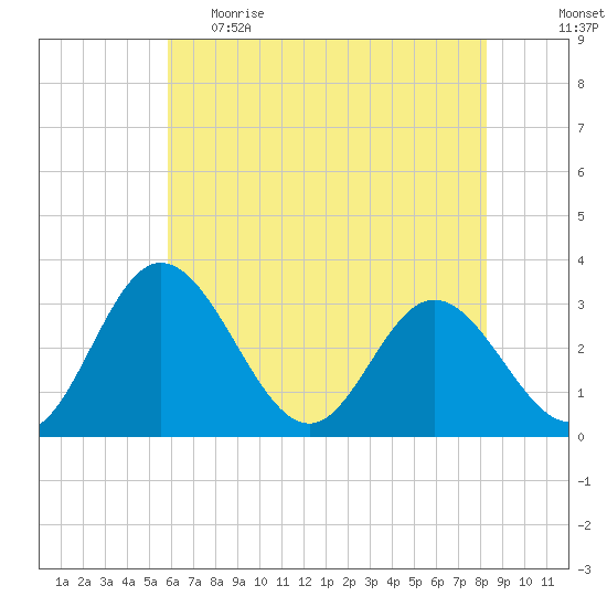 Northbury tide chart for Monday, May 22, 2023