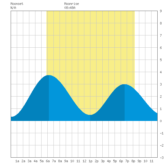 Northbury tide chart for Tuesday, May 23, 2023