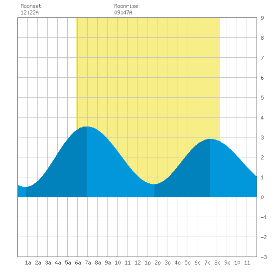 Northbury tide chart for Wednesday, May 24, 2023