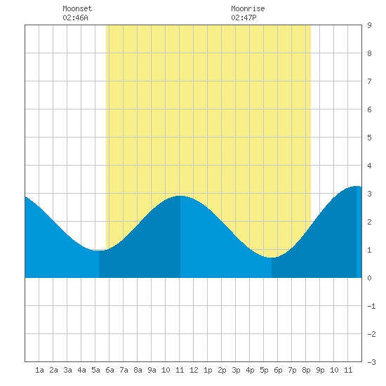Northbury tide chart for Monday, May 29, 2023