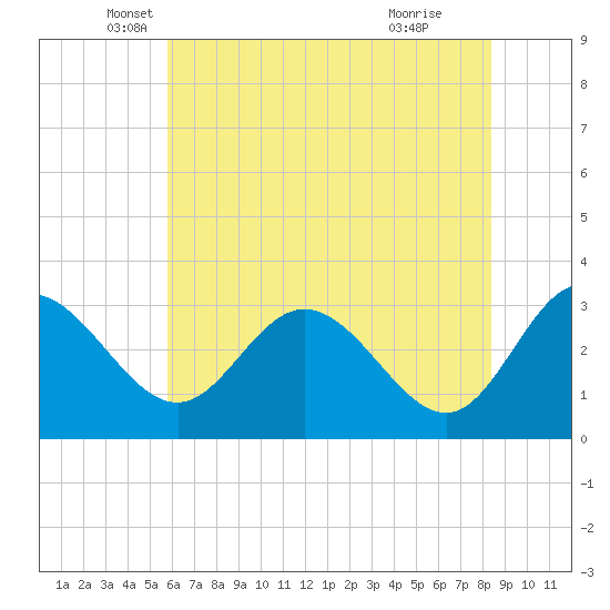 Northbury tide chart for Tuesday, May 30, 2023