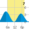 Northbury tide chart for Sunday, May 7, 2023