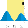 Northbury tide chart for Monday, May 8, 2023