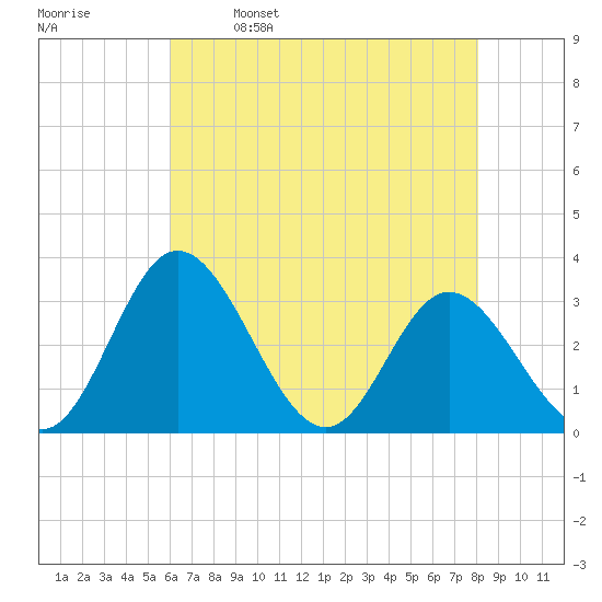 Northbury tide chart for Tuesday, May 9, 2023