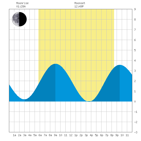 Northbury tide chart for Saturday, June 10, 2023