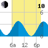 Northbury tide chart for Saturday, June 10, 2023