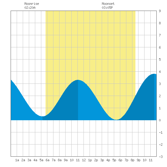 Northbury tide chart for Monday, June 12, 2023