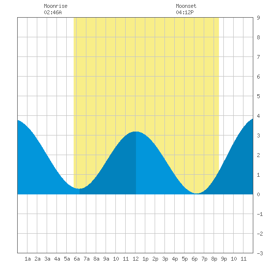 Northbury tide chart for Tuesday, June 13, 2023