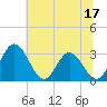 Northbury tide chart for Saturday, June 17, 2023