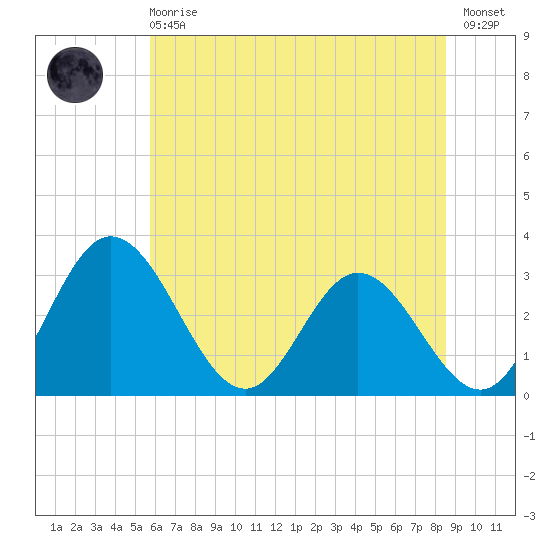 Northbury tide chart for Sunday, June 18, 2023