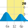 Northbury tide chart for Tuesday, June 20, 2023