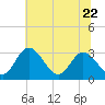 Northbury tide chart for Thursday, June 22, 2023