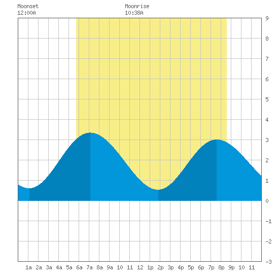 Northbury tide chart for Friday, June 23, 2023