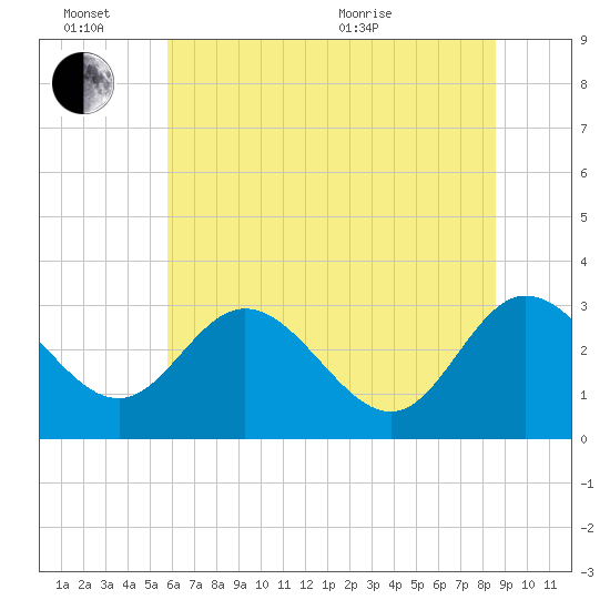 Northbury tide chart for Monday, June 26, 2023