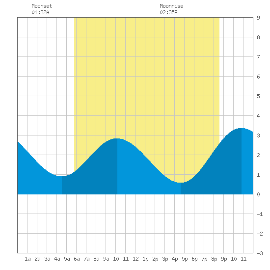 Northbury tide chart for Tuesday, June 27, 2023