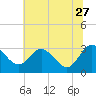 Northbury tide chart for Tuesday, June 27, 2023