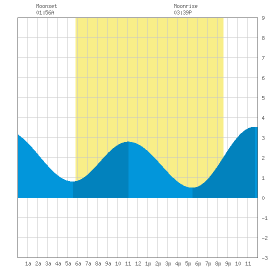 Northbury tide chart for Wednesday, June 28, 2023
