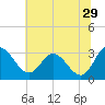 Northbury tide chart for Thursday, June 29, 2023