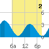 Northbury tide chart for Friday, June 2, 2023