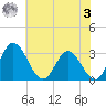 Northbury tide chart for Saturday, June 3, 2023