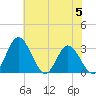Northbury tide chart for Monday, June 5, 2023