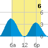 Northbury tide chart for Tuesday, June 6, 2023