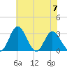 Northbury tide chart for Wednesday, June 7, 2023