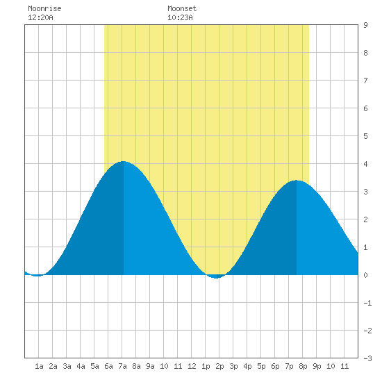 Northbury tide chart for Thursday, June 8, 2023