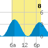 Northbury tide chart for Thursday, June 8, 2023