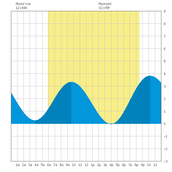 Northbury tide chart for Monday, July 10, 2023