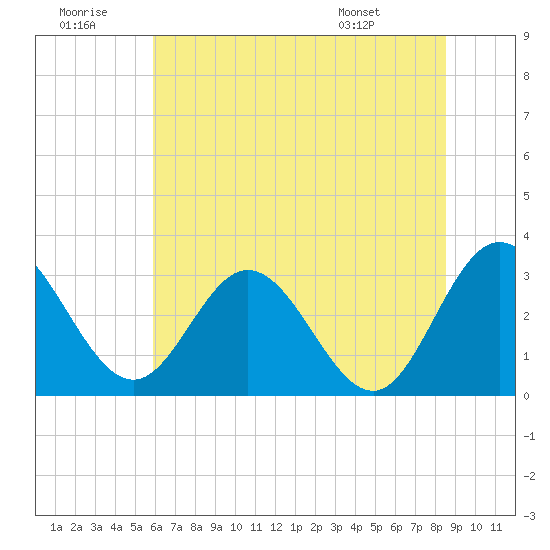 Northbury tide chart for Tuesday, July 11, 2023
