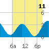 Northbury tide chart for Tuesday, July 11, 2023