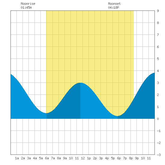 Northbury tide chart for Wednesday, July 12, 2023