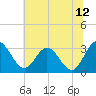 Northbury tide chart for Wednesday, July 12, 2023