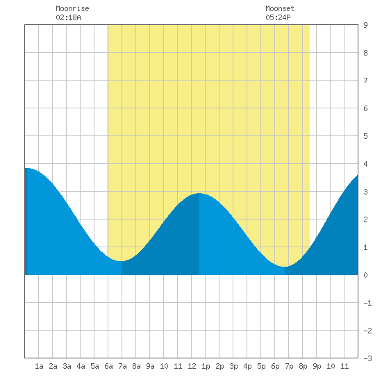 Northbury tide chart for Thursday, July 13, 2023