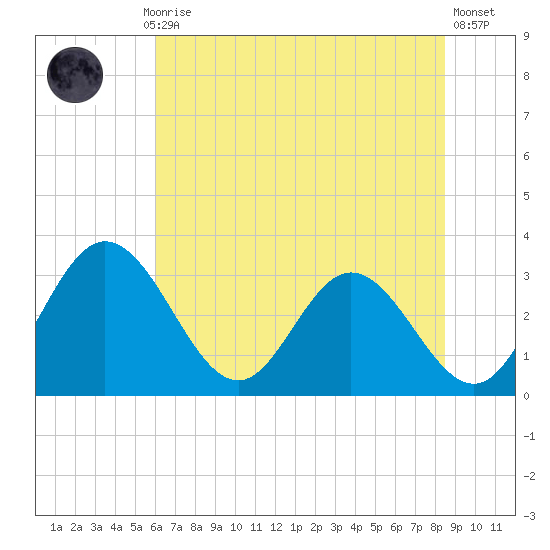 Northbury tide chart for Monday, July 17, 2023